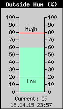 Current Outside Humidity