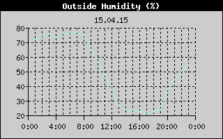 Outside Humidity History