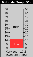Current Outside Temperature