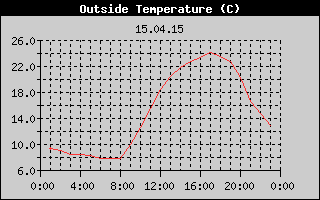 Outside Temperature History