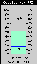 Current Outside Humidity