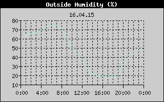 Outside Humidity History