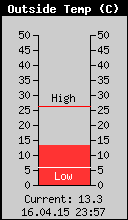 Current Outside Temperature