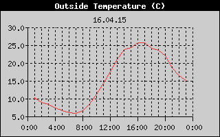 Outside Temperature History