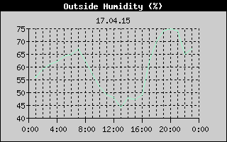 Outside Humidity History