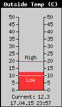 Current Outside Temperature