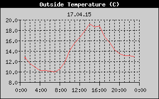 Outside Temperature History