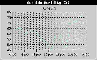 Outside Humidity History
