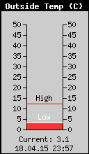 Current Outside Temperature