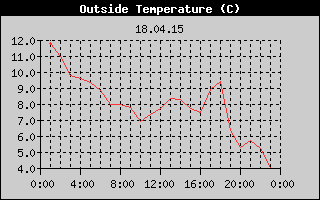 Outside Temperature History