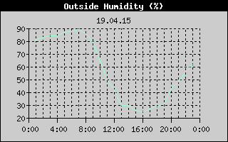 Outside Humidity History
