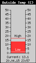 Current Outside Temperature