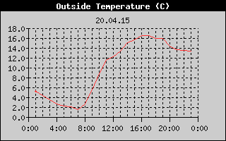 Outside Temperature History