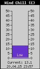 Current Wind Chill