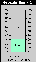 Current Outside Humidity
