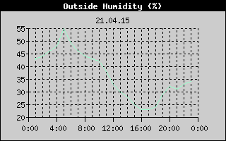 Outside Humidity History