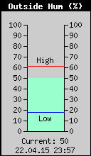 Current Outside Humidity