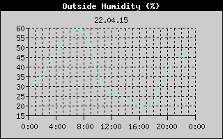 Outside Humidity History