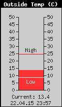 Current Outside Temperature