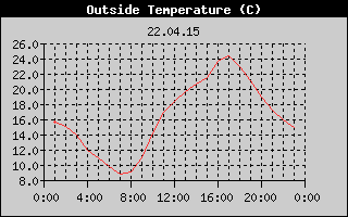 Outside Temperature History