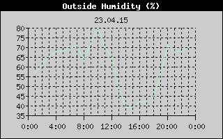 Outside Humidity History