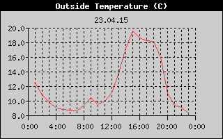 Outside Temperature History