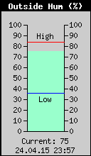 Current Outside Humidity