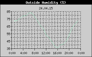 Outside Humidity History