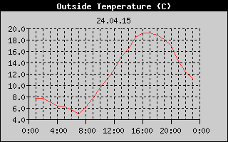 Outside Temperature History