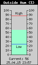 Current Outside Humidity