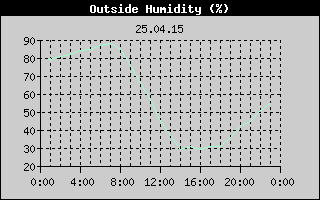 Outside Humidity History