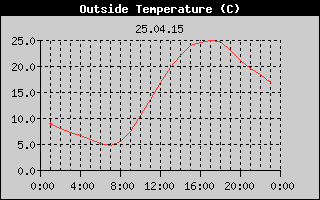 Outside Temperature History