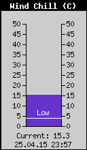 Current Wind Chill