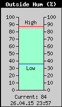 Current Outside Humidity