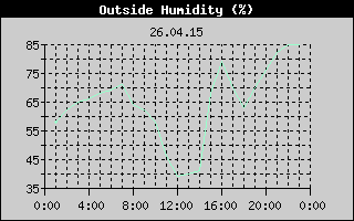 Outside Humidity History