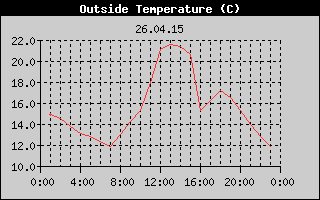 Outside Temperature History