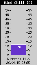 Current Wind Chill