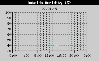 Outside Humidity History