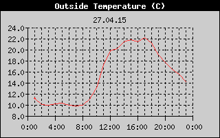 Outside Temperature History