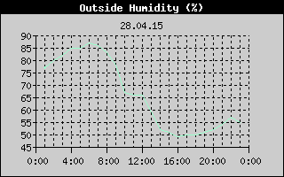 Outside Humidity History