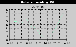 Outside Humidity History