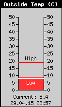 Current Outside Temperature