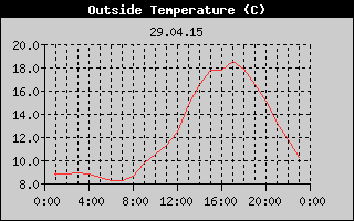 Outside Temperature History