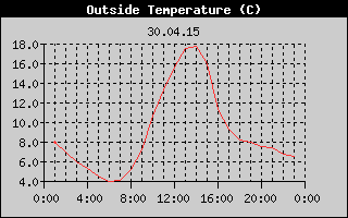 Outside Temperature History