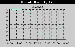 Outside Humidity History