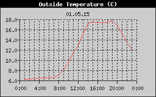 Outside Temperature History