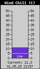 Current Wind Chill