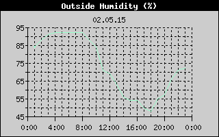 Outside Humidity History