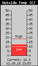Current Outside Temperature