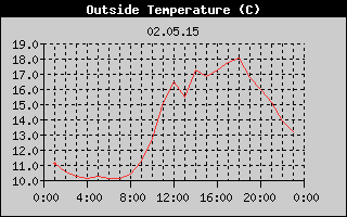Outside Temperature History